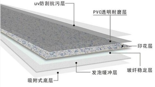 PVC地板三大類別，最后一類非常硬核